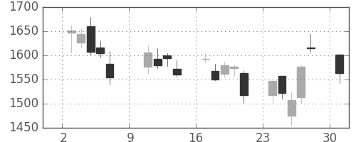 ＭＳ＆ＡＤの日足チャート(2011年10月)