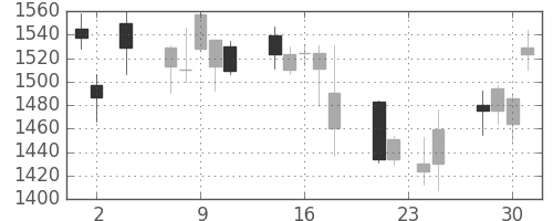 ＭＳ＆ＡＤの日足チャート(2011年11月)