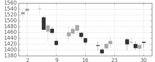 ＭＳ＆ＡＤの日足チャート(2011年12月)