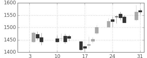 ＭＳ＆ＡＤの日足チャート(2012年1月)