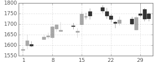 ＭＳ＆ＡＤの日足チャート(2012年2月)