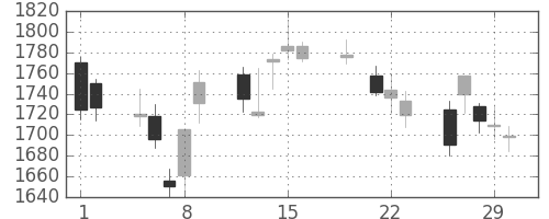 ＭＳ＆ＡＤの日足チャート(2012年3月)