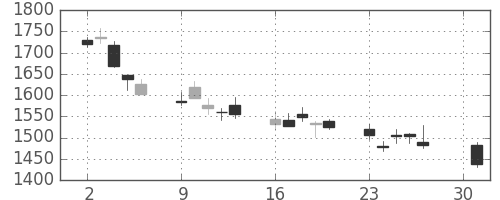 ＭＳ＆ＡＤの日足チャート(2012年4月)