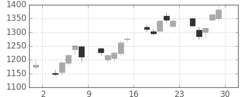 ＭＳ＆ＡＤの日足チャート(2012年6月)