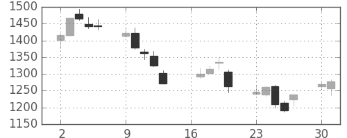 ＭＳ＆ＡＤの日足チャート(2012年7月)