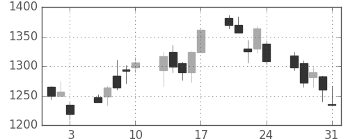 ＭＳ＆ＡＤの日足チャート(2012年8月)