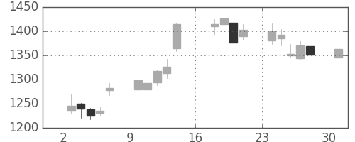 ＭＳ＆ＡＤの日足チャート(2012年9月)