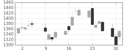 ＭＳ＆ＡＤの日足チャート(2012年10月)