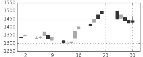 ＭＳ＆ＡＤの日足チャート(2012年11月)
