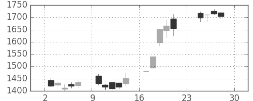 ＭＳ＆ＡＤの日足チャート(2012年12月)