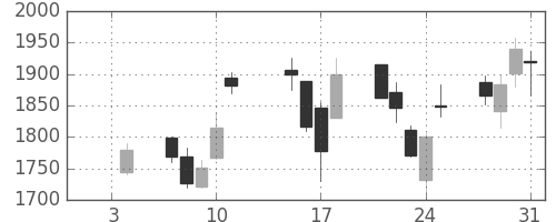 ＭＳ＆ＡＤの日足チャート(2013年1月)