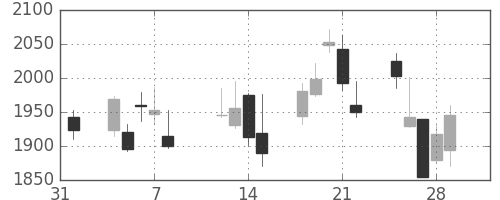 ＭＳ＆ＡＤの日足チャート(2013年2月)