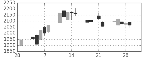ＭＳ＆ＡＤの日足チャート(2013年3月)