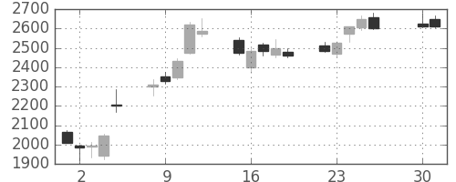 ＭＳ＆ＡＤの日足チャート(2013年4月)
