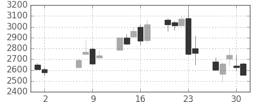 ＭＳ＆ＡＤの日足チャート(2013年5月)