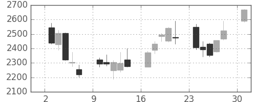 ＭＳ＆ＡＤの日足チャート(2013年6月)