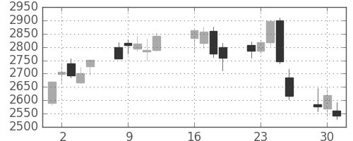 ＭＳ＆ＡＤの日足チャート(2013年7月)