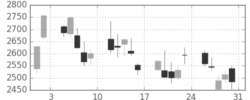 ＭＳ＆ＡＤの日足チャート(2013年8月)