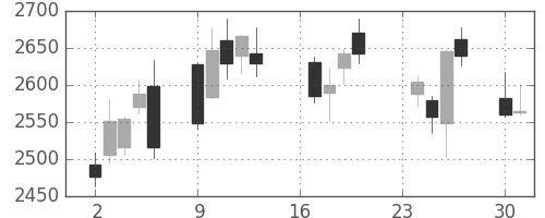 ＭＳ＆ＡＤの日足チャート(2013年9月)