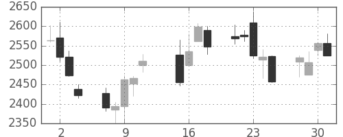 ＭＳ＆ＡＤの日足チャート(2013年10月)