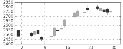 ＭＳ＆ＡＤの日足チャート(2013年11月)