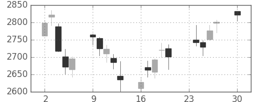 ＭＳ＆ＡＤの日足チャート(2013年12月)