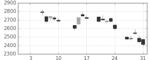 ＭＳ＆ＡＤの日足チャート(2014年1月)