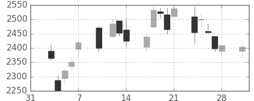 ＭＳ＆ＡＤの日足チャート(2014年2月)