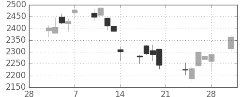 ＭＳ＆ＡＤの日足チャート(2014年3月)