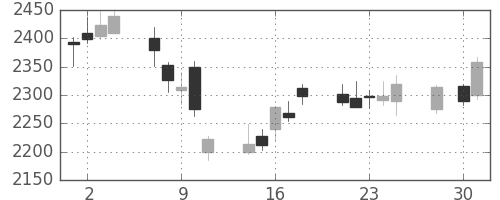 ＭＳ＆ＡＤの日足チャート(2014年4月)