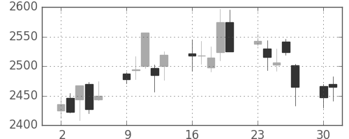 ＭＳ＆ＡＤの日足チャート(2014年6月)