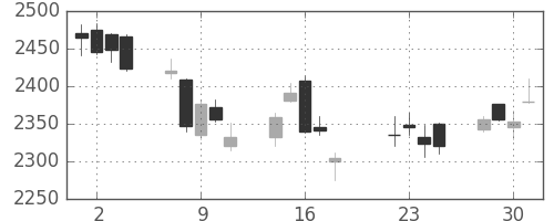 ＭＳ＆ＡＤの日足チャート(2014年7月)