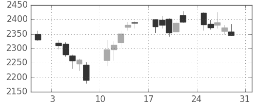ＭＳ＆ＡＤの日足チャート(2014年8月)