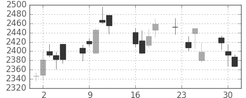 ＭＳ＆ＡＤの日足チャート(2014年9月)