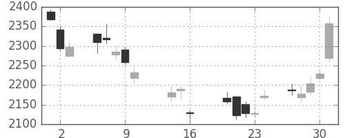ＭＳ＆ＡＤの日足チャート(2014年10月)