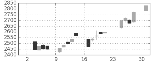 ＭＳ＆ＡＤの日足チャート(2014年11月)