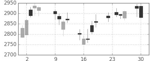 ＭＳ＆ＡＤの日足チャート(2014年12月)
