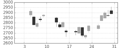 ＭＳ＆ＡＤの日足チャート(2015年1月)