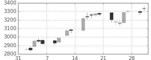 ＭＳ＆ＡＤの日足チャート(2015年2月)