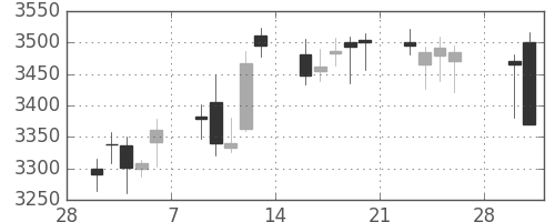 ＭＳ＆ＡＤの日足チャート(2015年3月)
