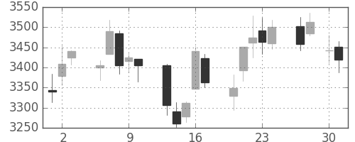 ＭＳ＆ＡＤの日足チャート(2015年4月)