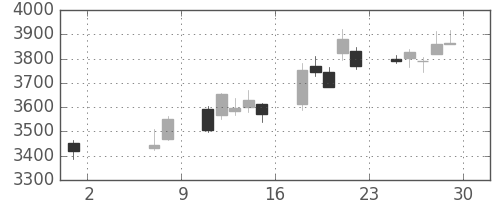 ＭＳ＆ＡＤの日足チャート(2015年5月)