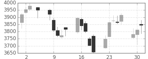 ＭＳ＆ＡＤの日足チャート(2015年6月)