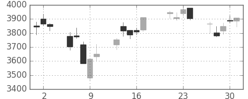 ＭＳ＆ＡＤの日足チャート(2015年7月)