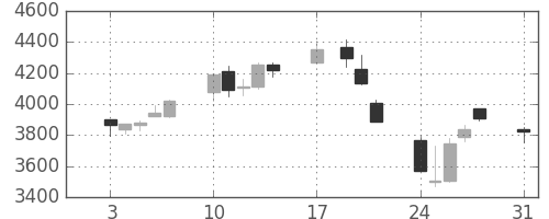 ＭＳ＆ＡＤの日足チャート(2015年8月)