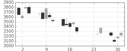 ＭＳ＆ＡＤの日足チャート(2015年9月)