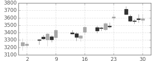 ＭＳ＆ＡＤの日足チャート(2015年10月)