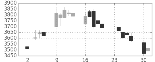ＭＳ＆ＡＤの日足チャート(2015年11月)
