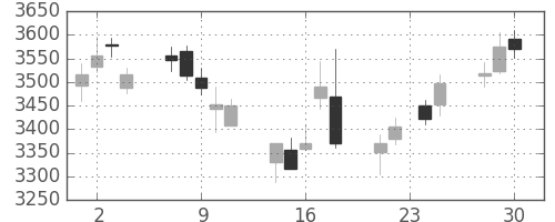 ＭＳ＆ＡＤの日足チャート(2015年12月)