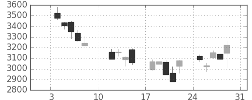 ＭＳ＆ＡＤの日足チャート(2016年1月)